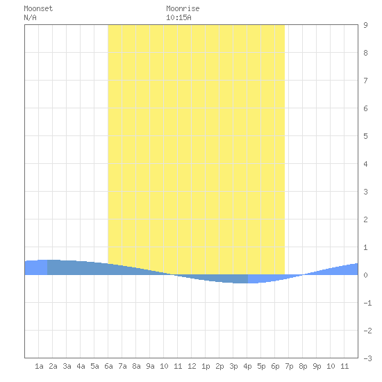 Puerto Maunabo tide chart for Tuesday, April 25, 2023