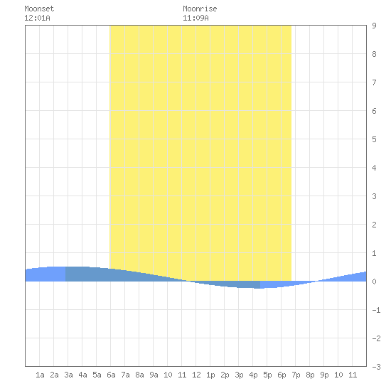 Puerto Maunabo tide chart for Wednesday, April 26, 2023