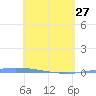 Puerto Maunabo tide chart for Thursday, April 27, 2023