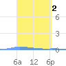 Puerto Maunabo tide chart for Sunday, April 2, 2023