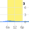 Puerto Maunabo tide chart for Monday, April 3, 2023