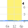 Puerto Maunabo tide chart for Tuesday, April 4, 2023