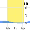 Puerto Maunabo tide chart for Wednesday, May 10, 2023