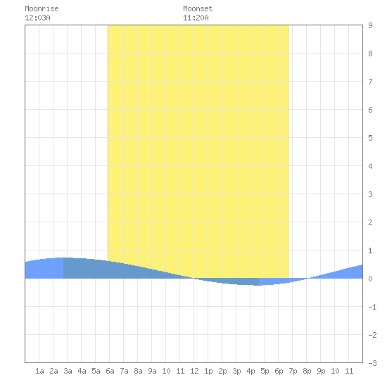 Puerto Maunabo tide chart for Thursday, May 11, 2023