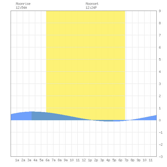 Puerto Maunabo tide chart for Friday, May 12, 2023