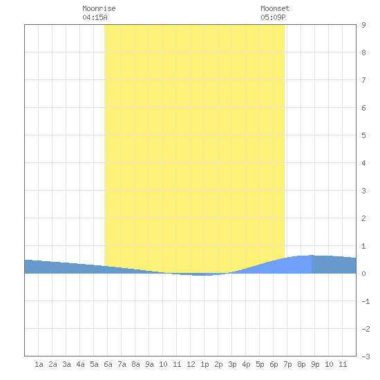 Puerto Maunabo tide chart for Wednesday, May 17, 2023