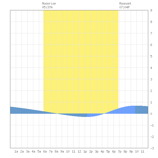 Puerto Maunabo tide chart for Friday, May 19, 2023