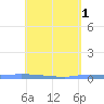 Puerto Maunabo tide chart for Monday, May 1, 2023