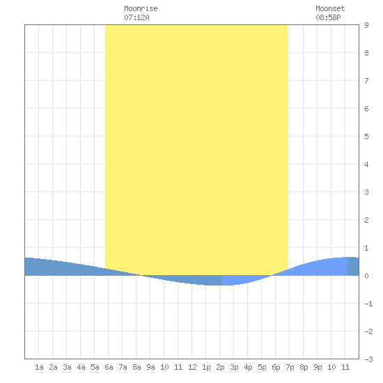 Puerto Maunabo tide chart for Sunday, May 21, 2023