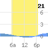 Puerto Maunabo tide chart for Sunday, May 21, 2023