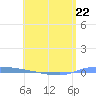 Puerto Maunabo tide chart for Monday, May 22, 2023