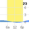 Puerto Maunabo tide chart for Tuesday, May 23, 2023