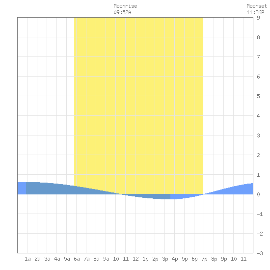 Puerto Maunabo tide chart for Wednesday, May 24, 2023