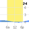 Puerto Maunabo tide chart for Wednesday, May 24, 2023