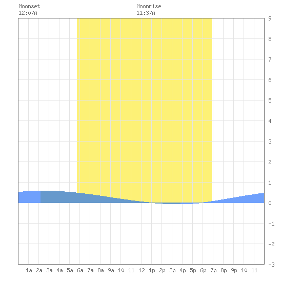 Puerto Maunabo tide chart for Friday, May 26, 2023