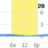 Puerto Maunabo tide chart for Sunday, May 28, 2023
