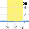 Puerto Maunabo tide chart for Monday, May 29, 2023