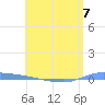 Puerto Maunabo tide chart for Sunday, May 7, 2023