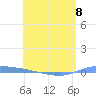 Puerto Maunabo tide chart for Monday, May 8, 2023