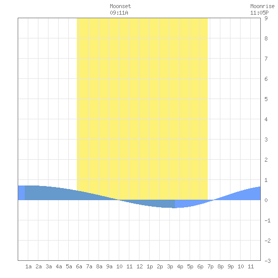 Puerto Maunabo tide chart for Tuesday, May 9, 2023
