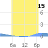 Puerto Maunabo tide chart for Thursday, June 15, 2023