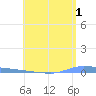 Puerto Maunabo tide chart for Thursday, June 1, 2023