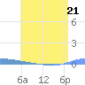 Puerto Maunabo tide chart for Wednesday, June 21, 2023