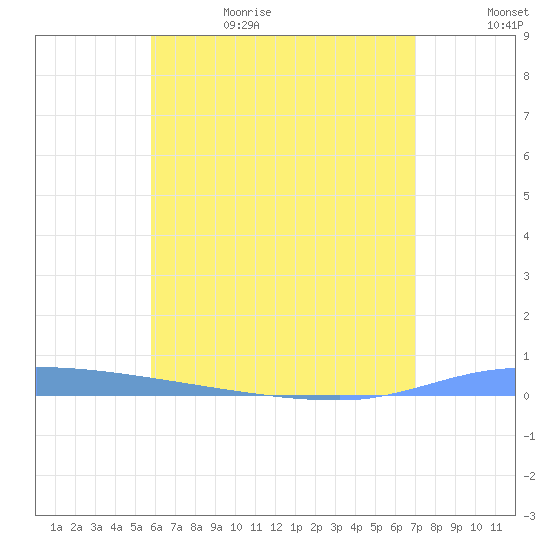 Puerto Maunabo tide chart for Thursday, June 22, 2023