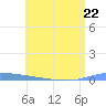 Puerto Maunabo tide chart for Thursday, June 22, 2023