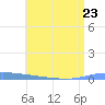 Puerto Maunabo tide chart for Friday, June 23, 2023