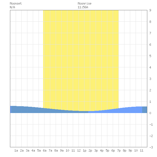 Puerto Maunabo tide chart for Sunday, June 25, 2023