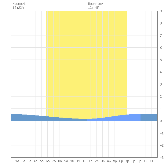 Puerto Maunabo tide chart for Monday, June 26, 2023