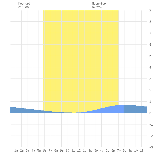 Puerto Maunabo tide chart for Wednesday, June 28, 2023