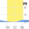 Puerto Maunabo tide chart for Thursday, June 29, 2023