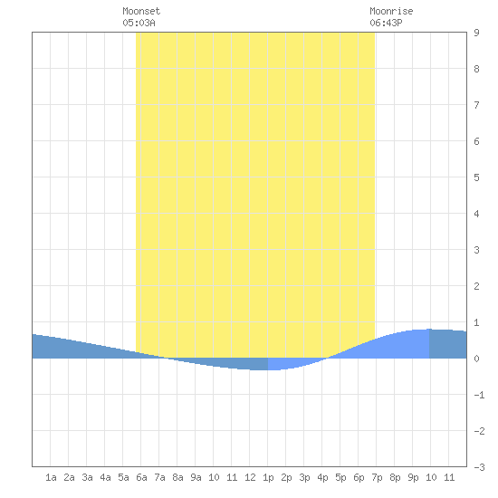 Puerto Maunabo tide chart for Saturday, June 3, 2023