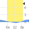 Puerto Maunabo tide chart for Sunday, June 4, 2023