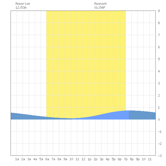 Puerto Maunabo tide chart for Tuesday, July 11, 2023