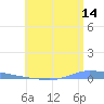 Puerto Maunabo tide chart for Friday, July 14, 2023