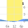 Puerto Maunabo tide chart for Saturday, July 1, 2023