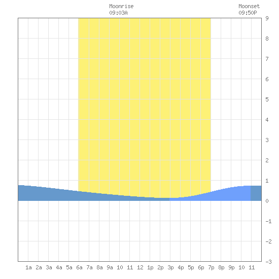 Puerto Maunabo tide chart for Friday, July 21, 2023