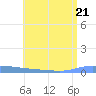 Puerto Maunabo tide chart for Friday, July 21, 2023