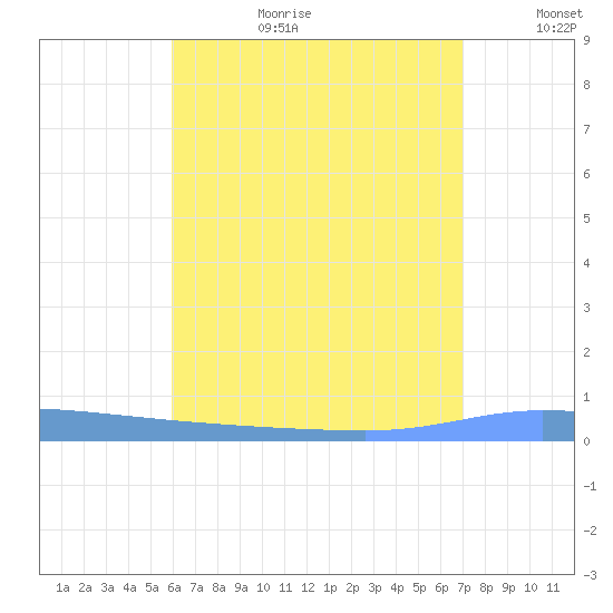 Puerto Maunabo tide chart for Saturday, July 22, 2023
