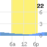 Puerto Maunabo tide chart for Saturday, July 22, 2023