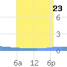 Puerto Maunabo tide chart for Sunday, July 23, 2023