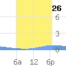 Puerto Maunabo tide chart for Wednesday, July 26, 2023
