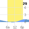 Puerto Maunabo tide chart for Saturday, July 29, 2023