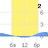 Puerto Maunabo tide chart for Sunday, July 2, 2023