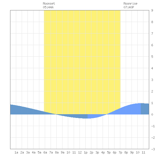 Puerto Maunabo tide chart for Monday, July 3, 2023
