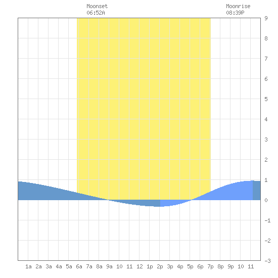Puerto Maunabo tide chart for Tuesday, July 4, 2023