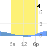 Puerto Maunabo tide chart for Tuesday, July 4, 2023